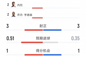 开场闪击,切尔西2-0伯恩茅斯半场数据:射门7-4,射正3-3