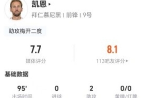 脚风不顺!凯恩本场8射1正+2错失进球 2助攻+2关键传球 获评7.7分