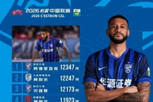 中超本轮跑动距离榜:三镇外援阿德里亚诺居首,阿利米第二