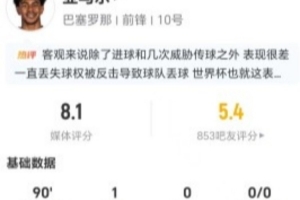 亚马尔本场4射1正进1球 20丢失球权+6造犯规 13对抗9成功 获8.1分