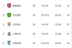 鲁媒:泰山仍有望争夺“无罚分冠军”,更需尽快明确球队长期规划