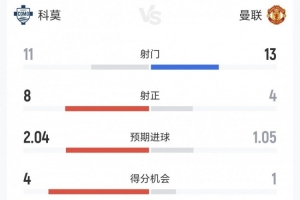 科莫4-1曼联全场关键数据:射门11-13、射正8-4、得分机会4-1