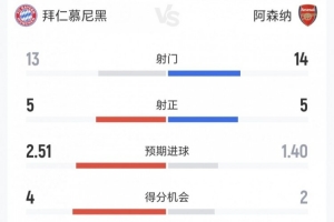 拜仁2-2阿森纳本场数据：射门13-14、射正5-5、得分机会4-2
