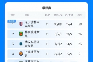 辽媒:辽宁女足有望提前两轮夺冠,拿下队史首座顶级职业联赛奖杯