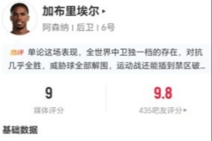 加布本场2射2正进1球+1中框 7解围2拦截2抢断1封堵 获评9分