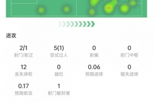 染红离场!帕尔默数据:5次过人1次成功,2次关键传球,获评6.2分
