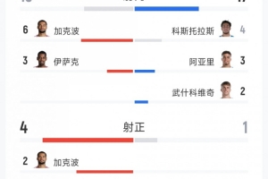 利物浦2-0布莱顿全场数据:射门13-17,射正4-1,得分机会1-1