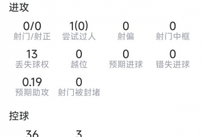佩德里本场数据：1次助攻，4次关键传球，0射门，评分6.9分